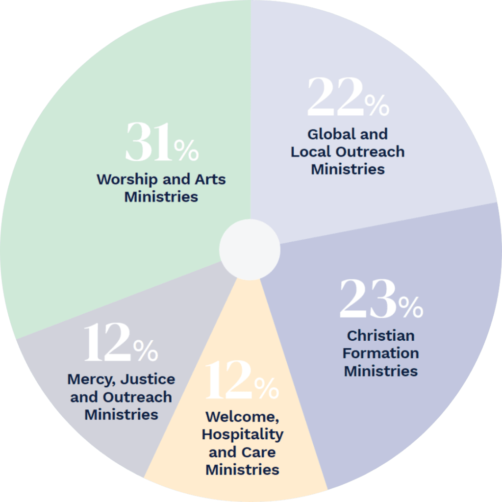 Narrative Budget The Evangelical Covenant Church