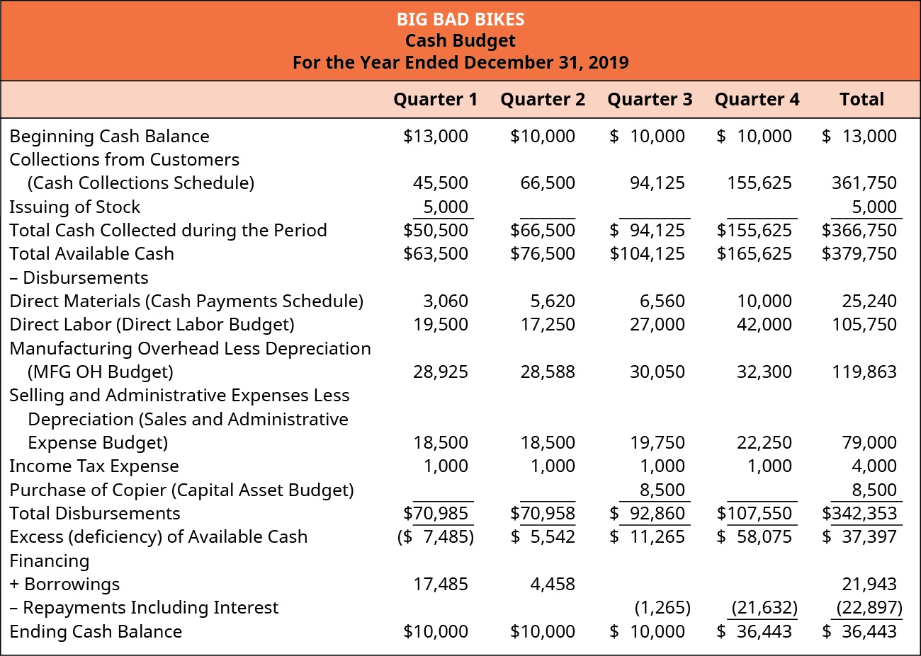 Cash Budget Template Accounting