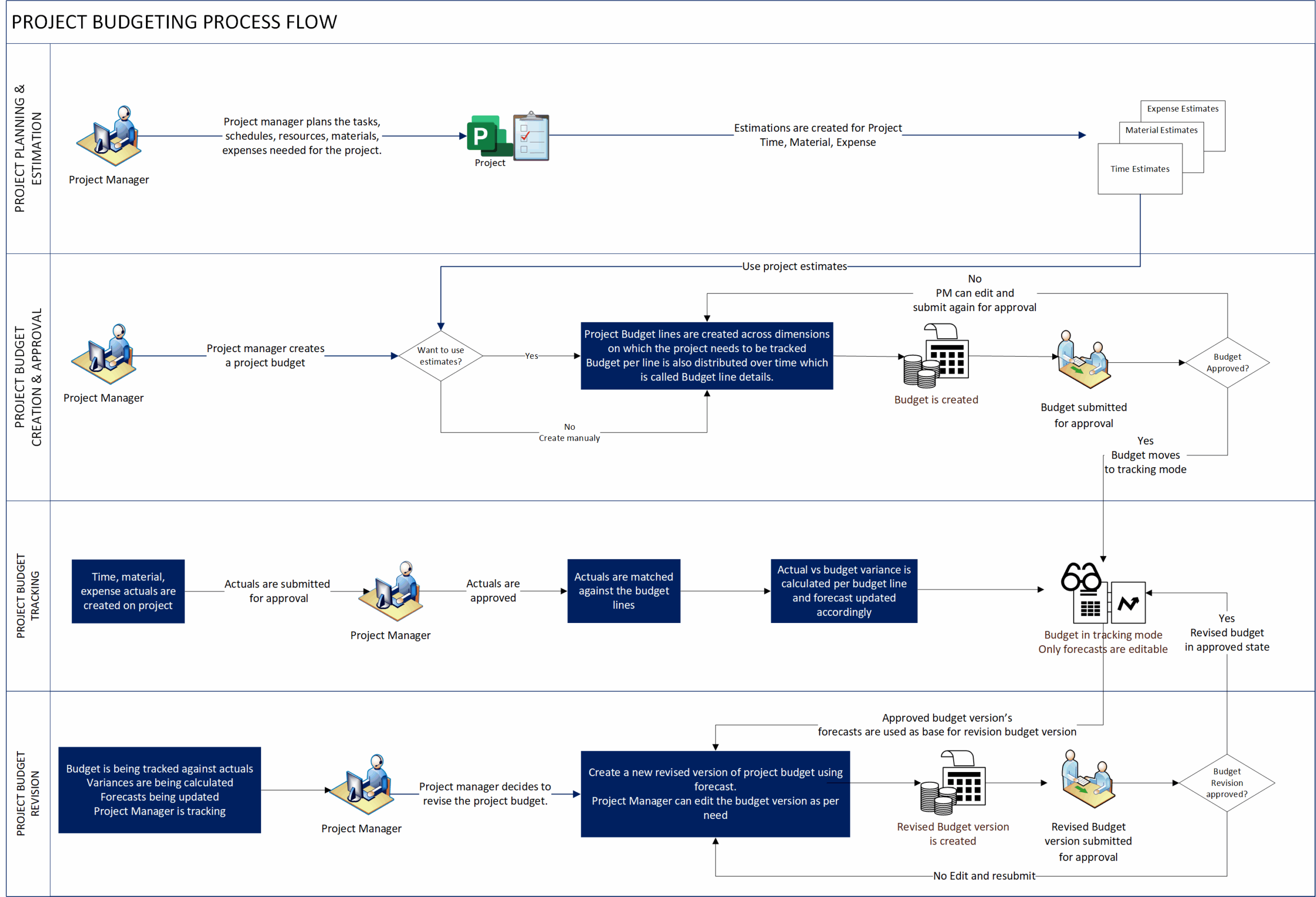 Project Budget Management Overview Microsoft Learn
