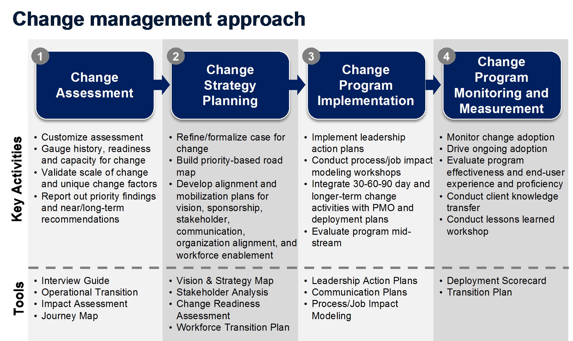 Project Change Management Strategy Template Excel Project Plan 