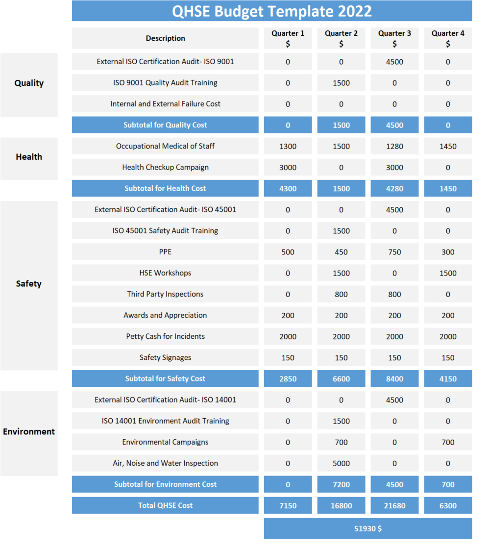 Safety Budget Template