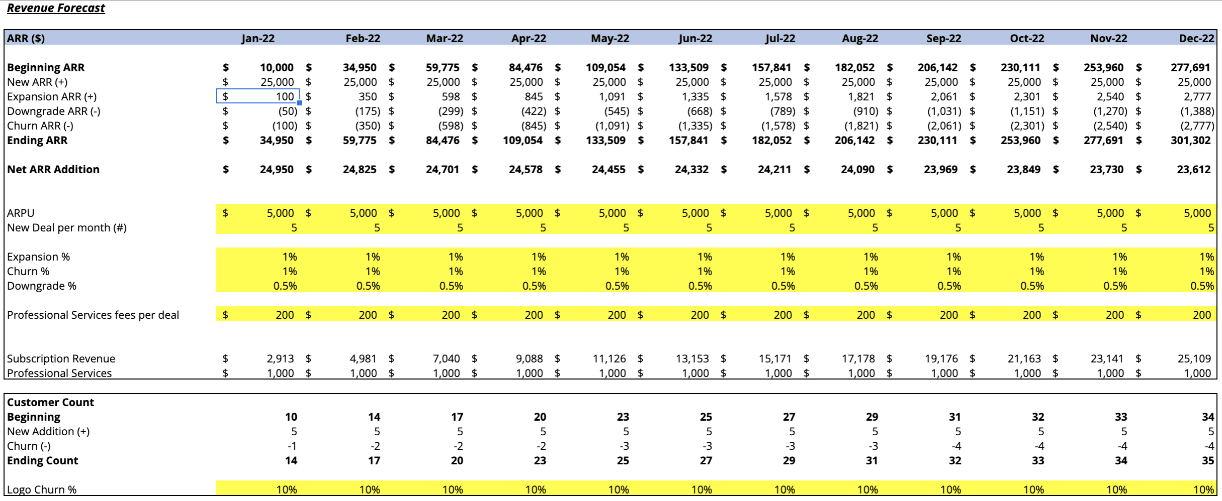 Saas Startup Budget Template