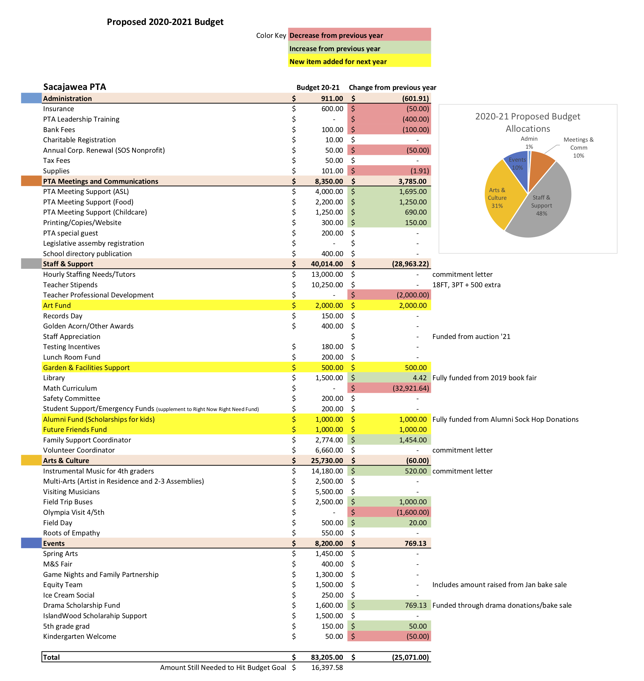 Sac PTA Proposed Budget For 2020 2021 Sacajawea PTA