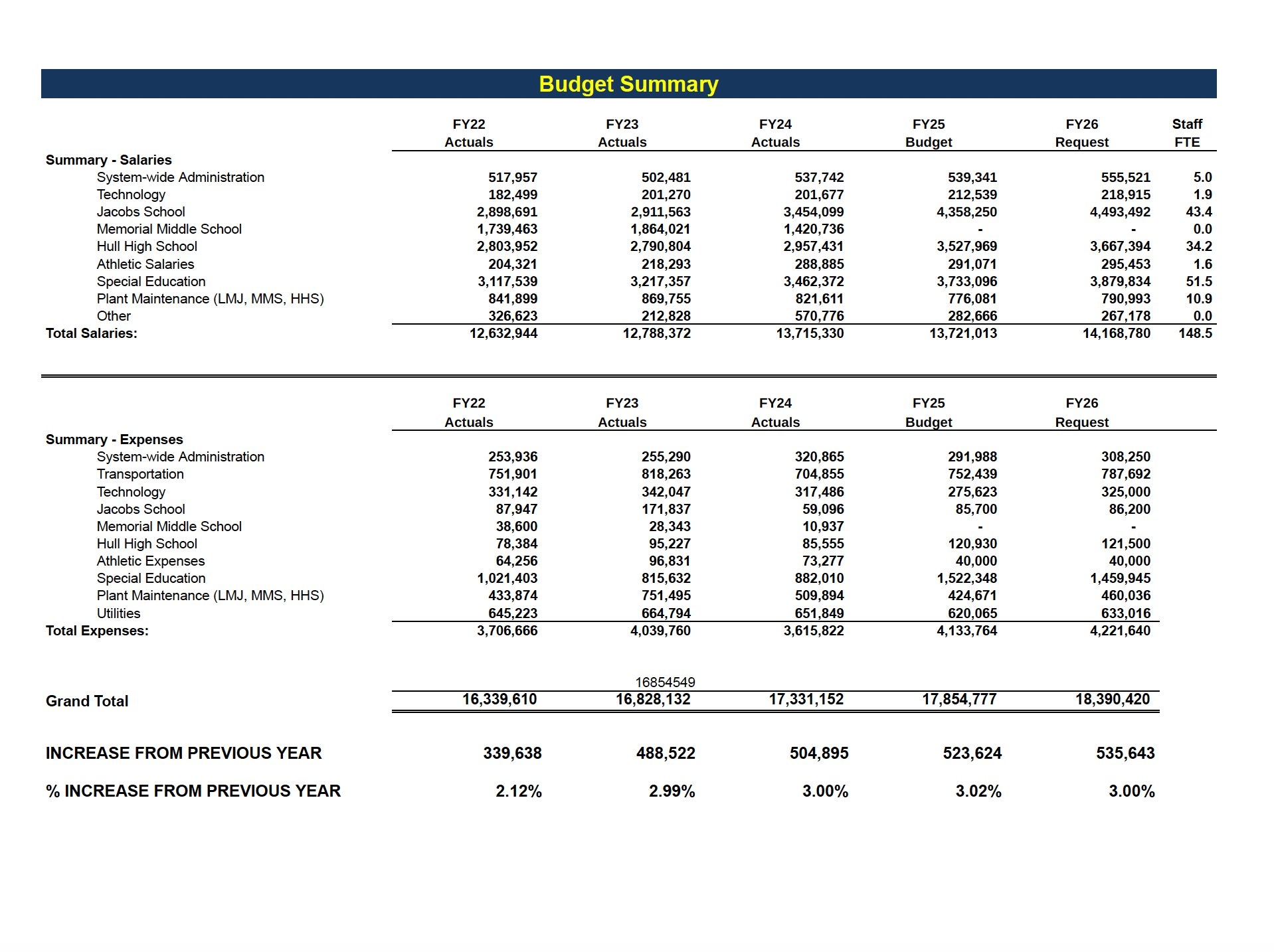 Athletic Department Budget Template
