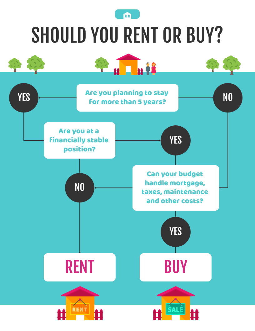 Teal Real Estate Flowchart Template Venngage