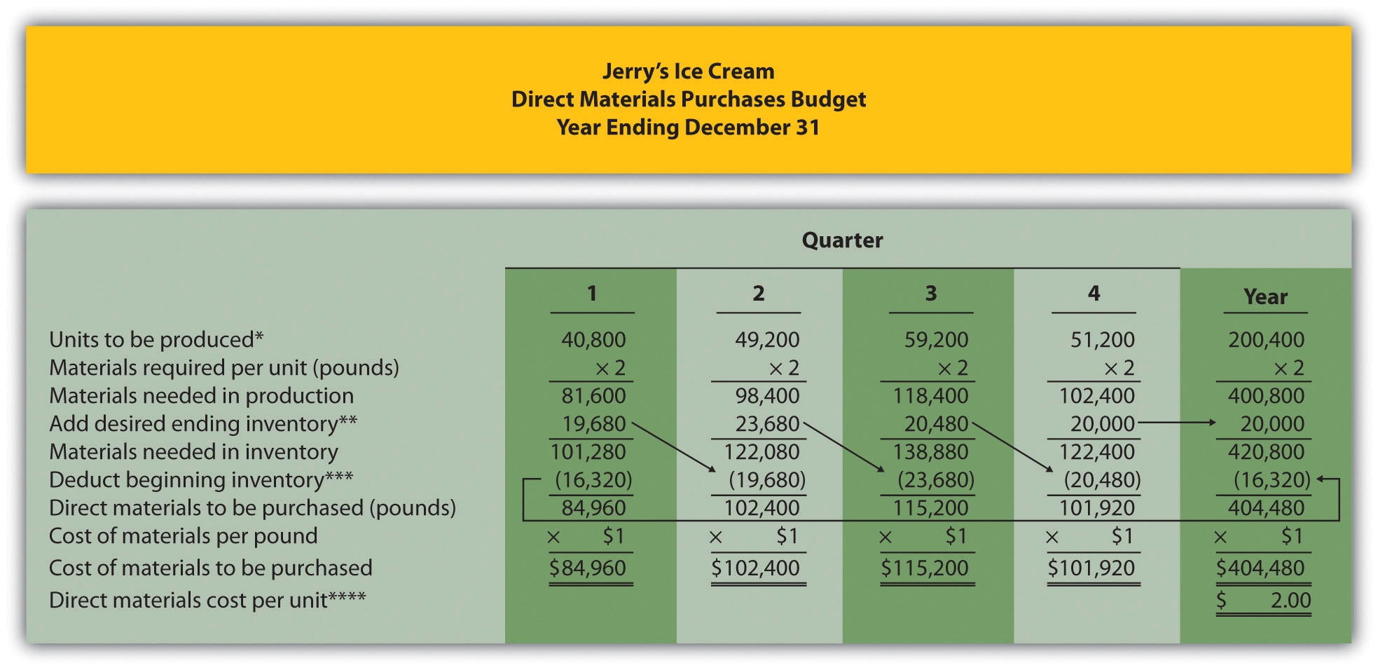 Direct Materials Budget Template