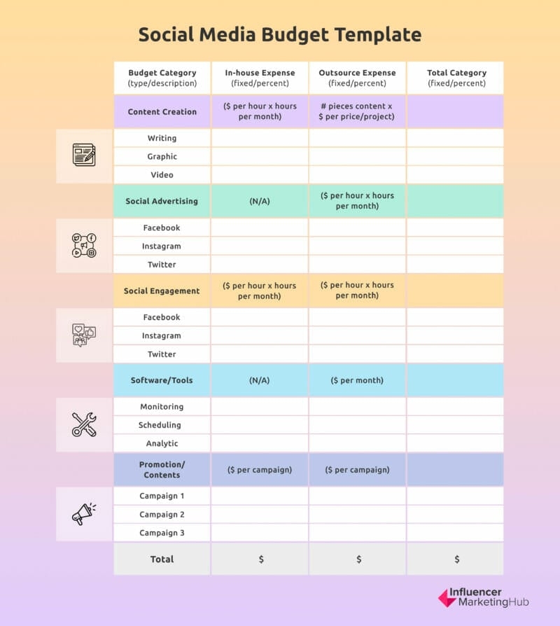 The Ultimate Guide To Building A High Impact Social Media Budget