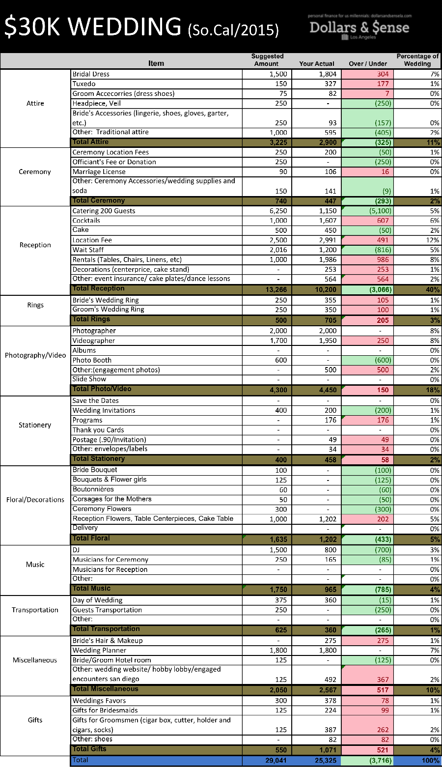 30k Wedding Budget 2025 Www nauticadigital