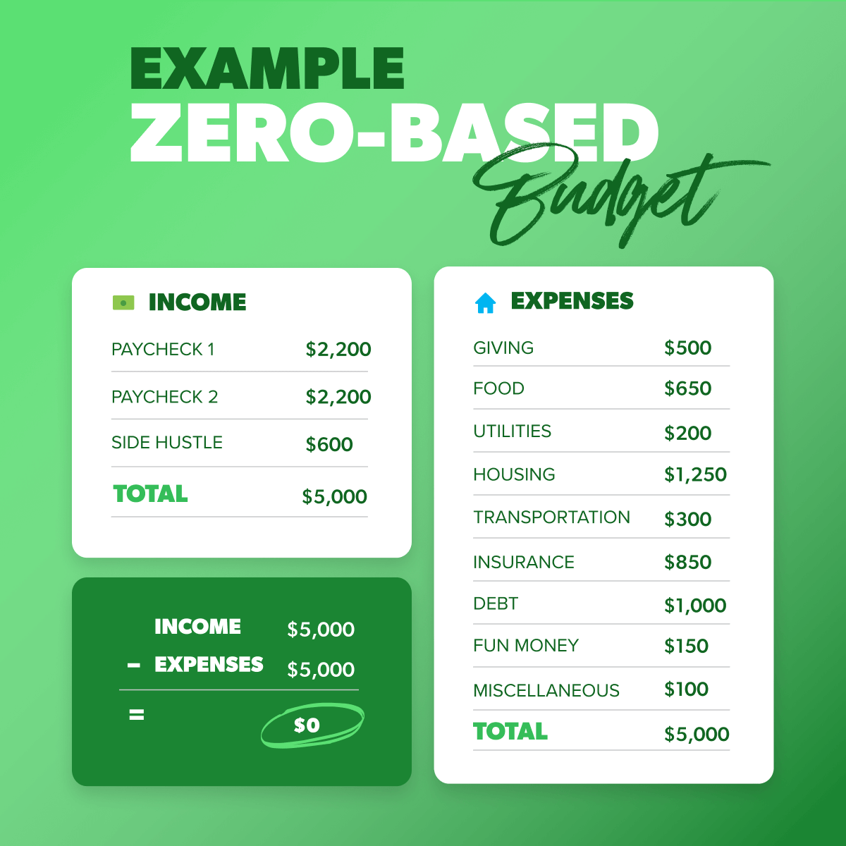 6 Tips To Succeed With Zero Based Budgeting Eat Drink And Save Worksheets Library