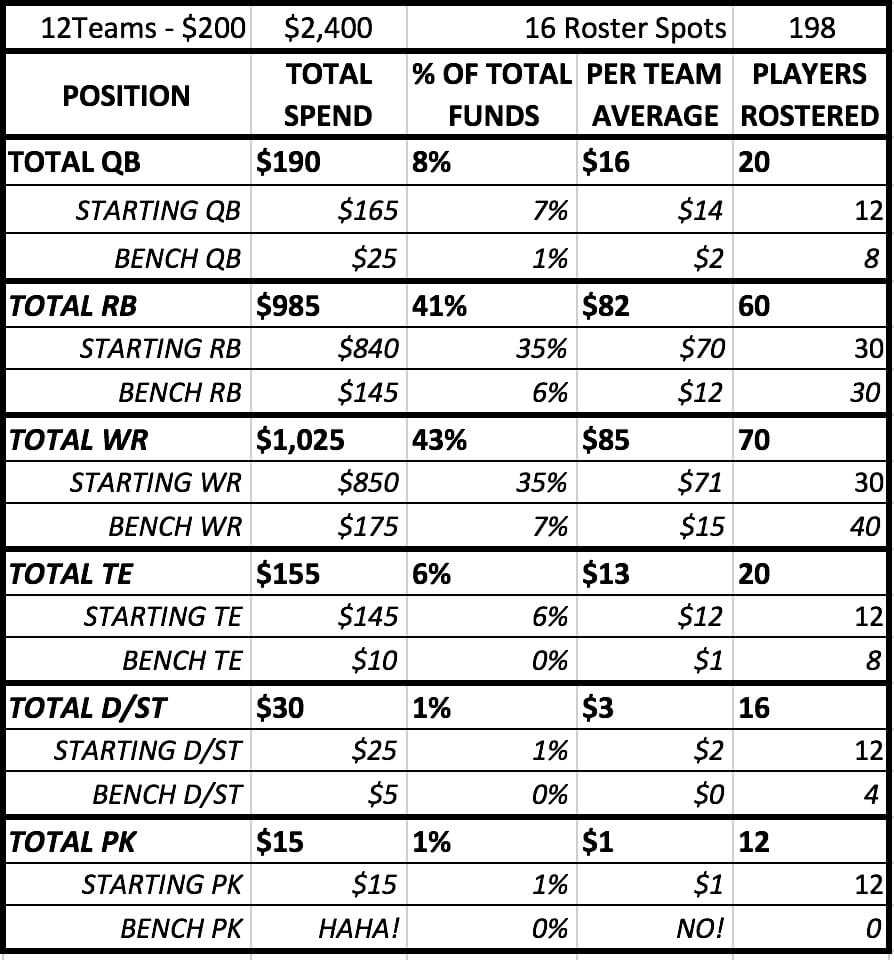 Fantasy Football Auction Budget Template