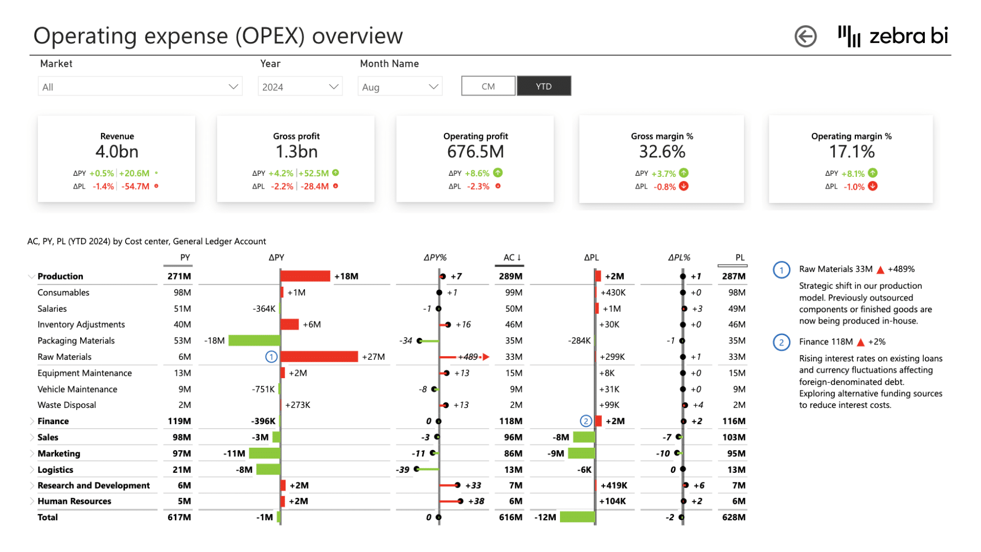 Power Bi Budget Template