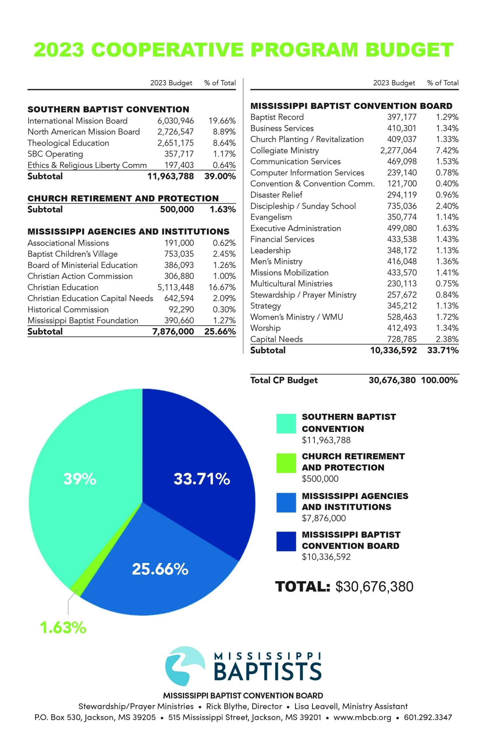 CP Budget 2023 Mississippi Baptist Convention Board