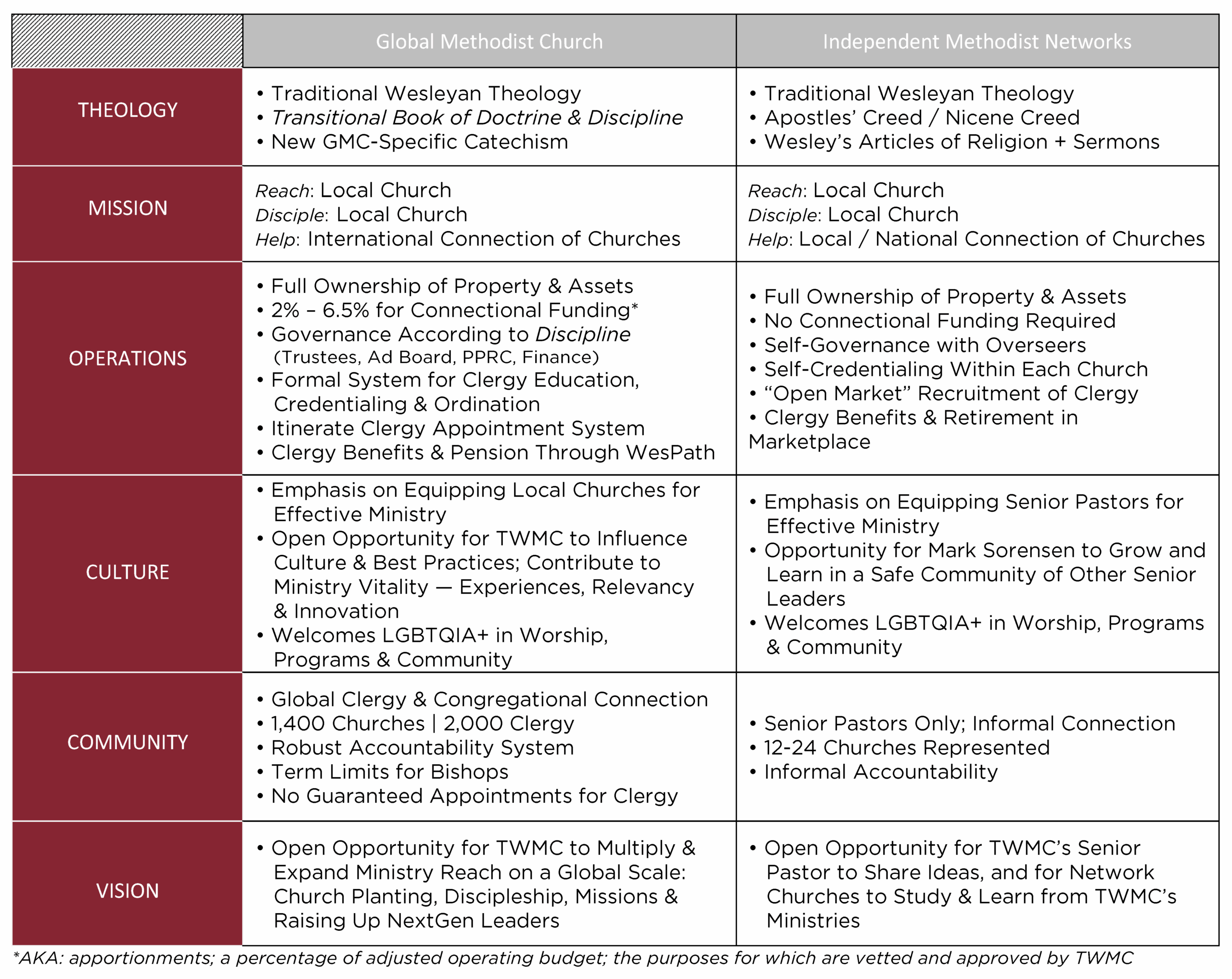 United Methodist Church Budget Template
