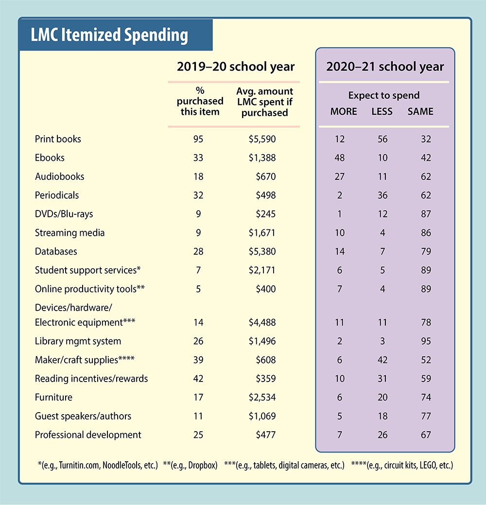 During COVID Libraries Prioritized Electronic Resources Fiction SLJ 2021 Spending Survey School Library Journal