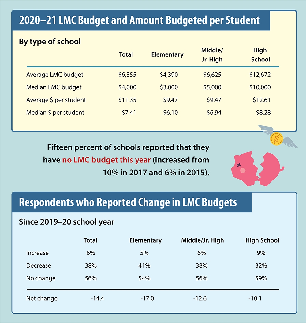 During COVID Libraries Prioritized Electronic Resources Fiction SLJ 2021 Spending Survey School Library Journal