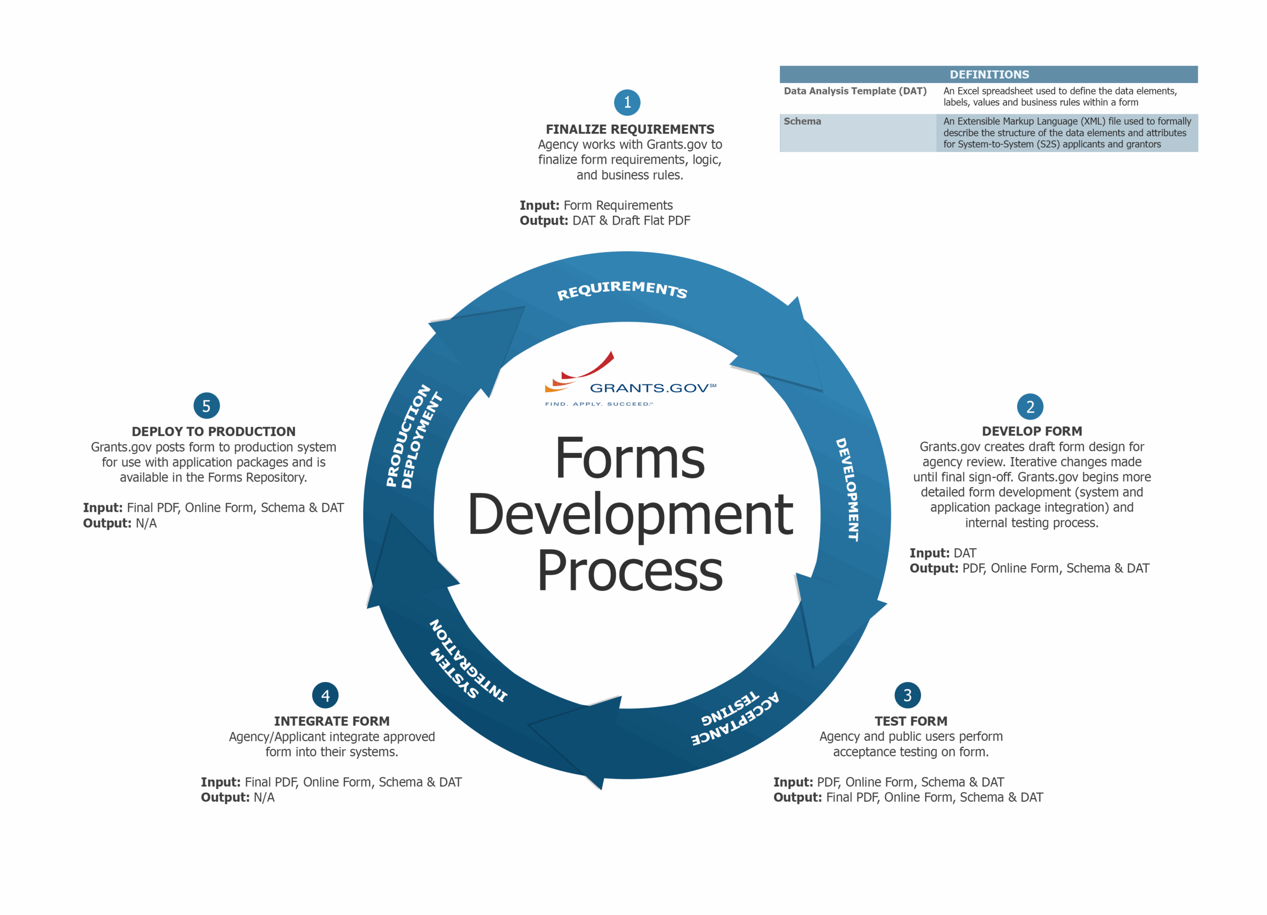 Grants Gov Budget Template