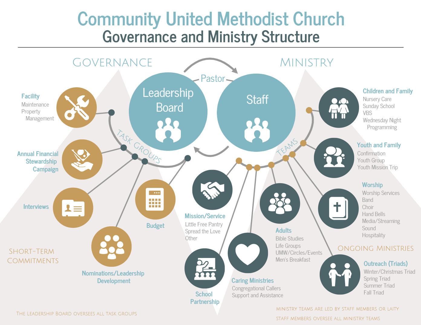 United Methodist Church Budget Template