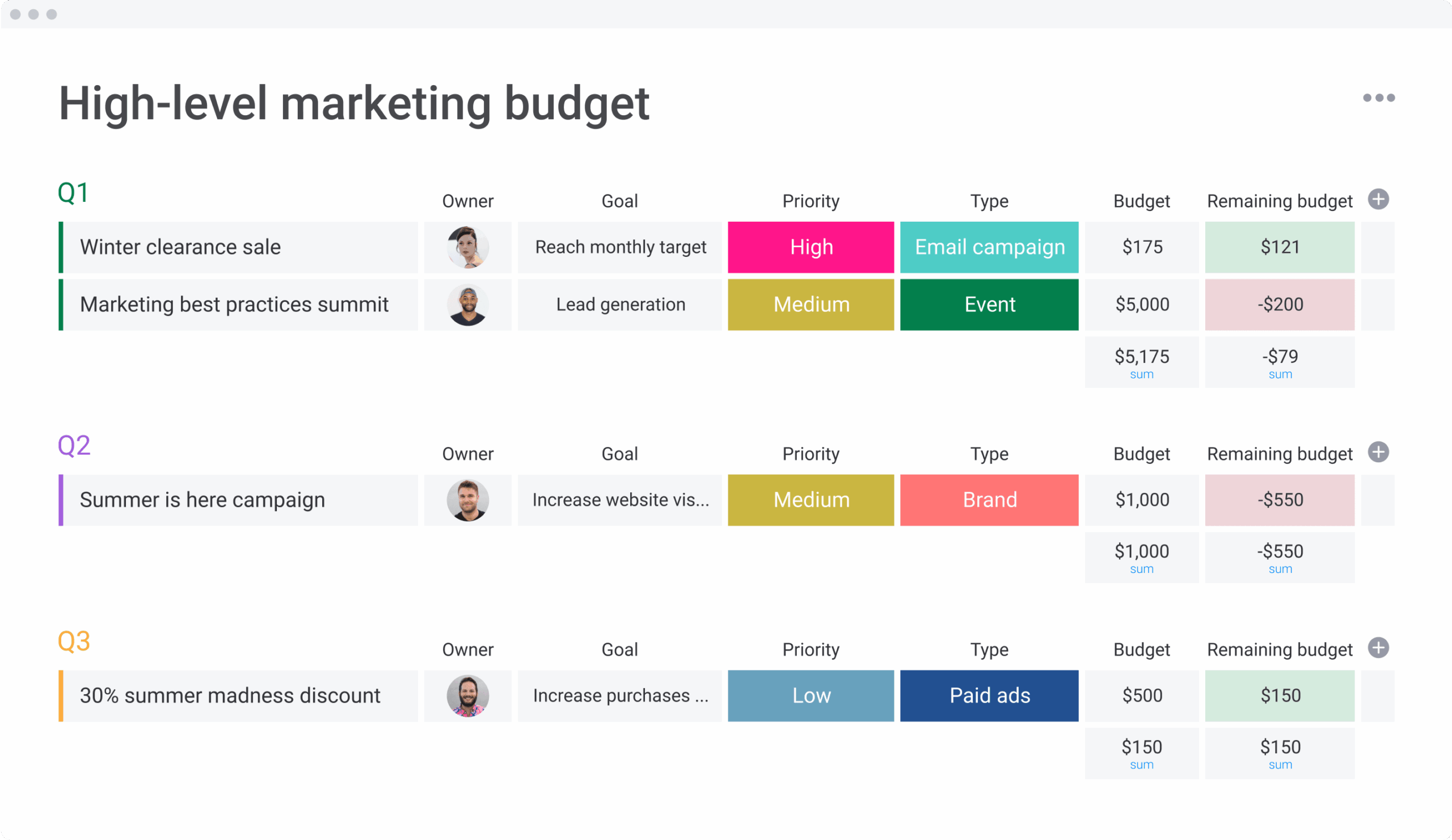 High level Marketing Budget Template Monday