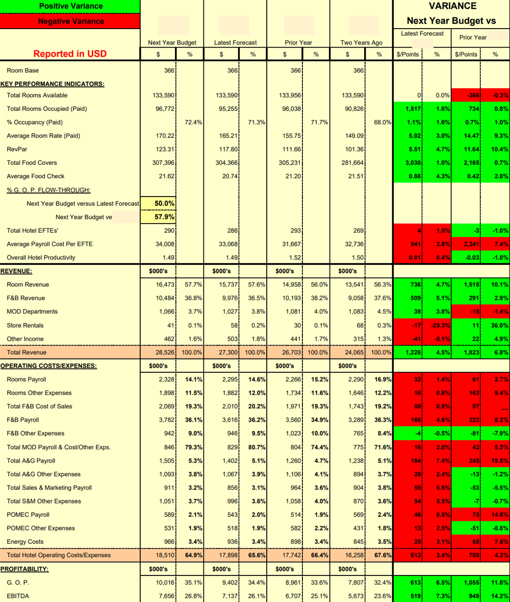 Hotel Pre-Opening Budget Template