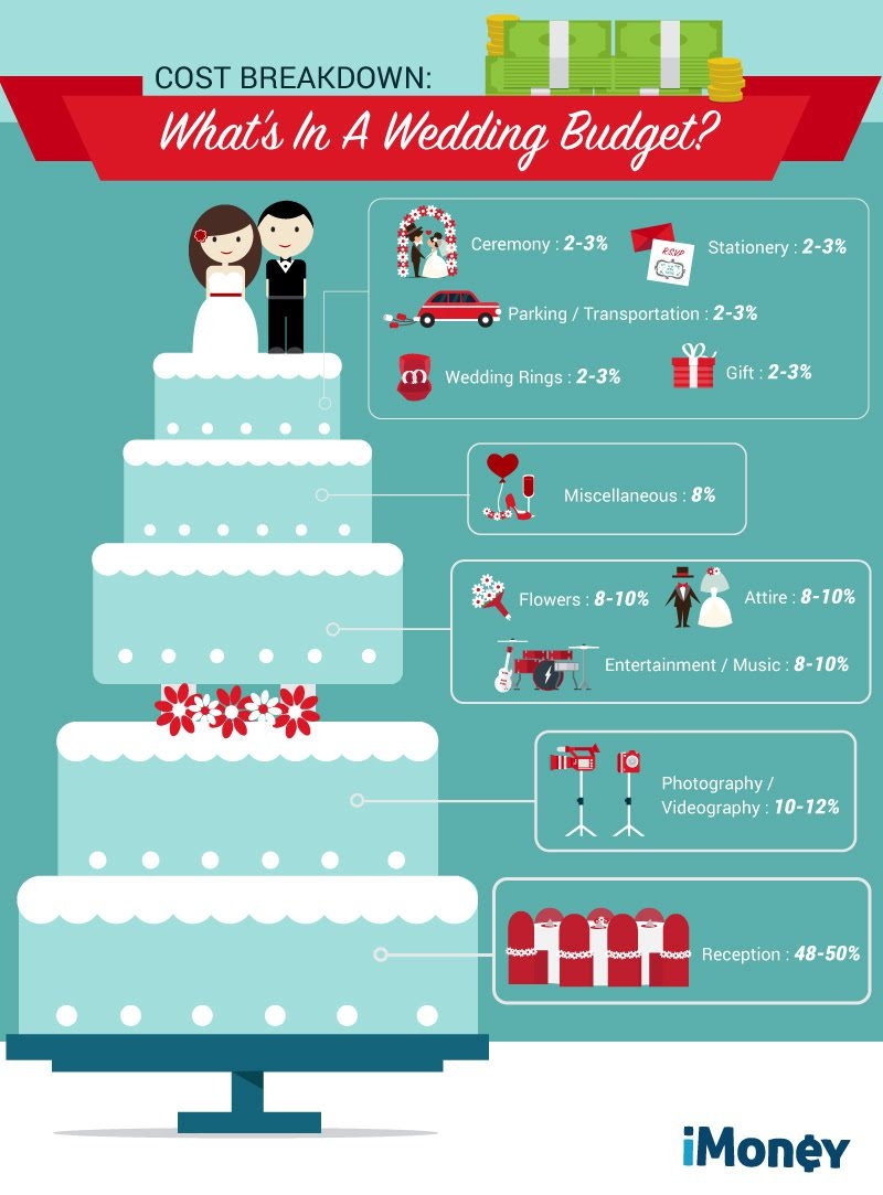 How To Save Costs On Your Malaysian Wedding 