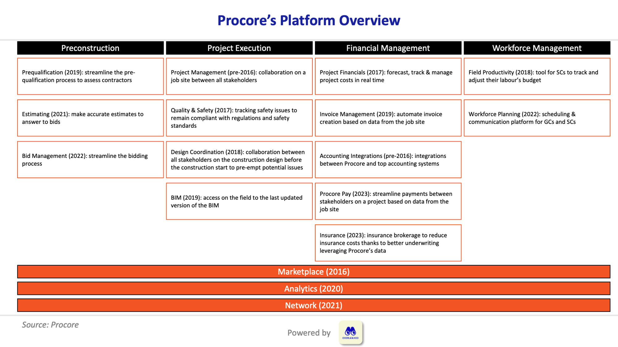  Procore Building The System Of Records For The Construction 