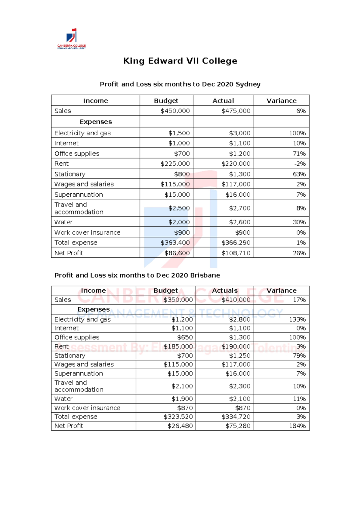 Task 2 Q7 Operational Performance Report King Edward VII College Profit And Loss Six Months To Dec Studocu Task 2 Q7 Operational Performance Report King Edward VII College Profit And Loss Six Months To Dec Studocu