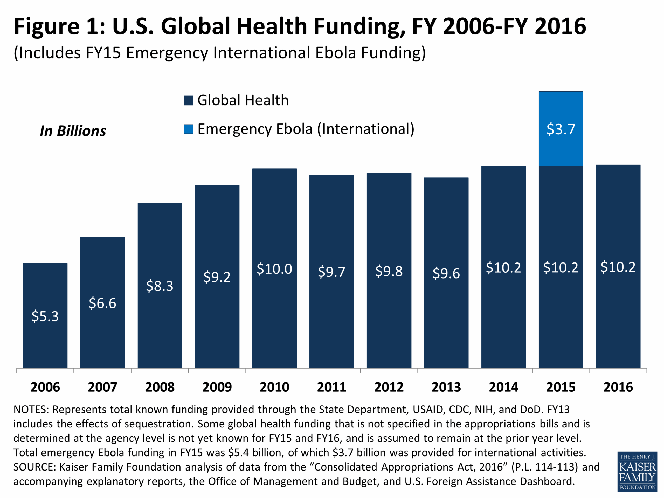 The U S Global Health Budget Analysis Of Appropriations For Fiscal Year 2016 KFF