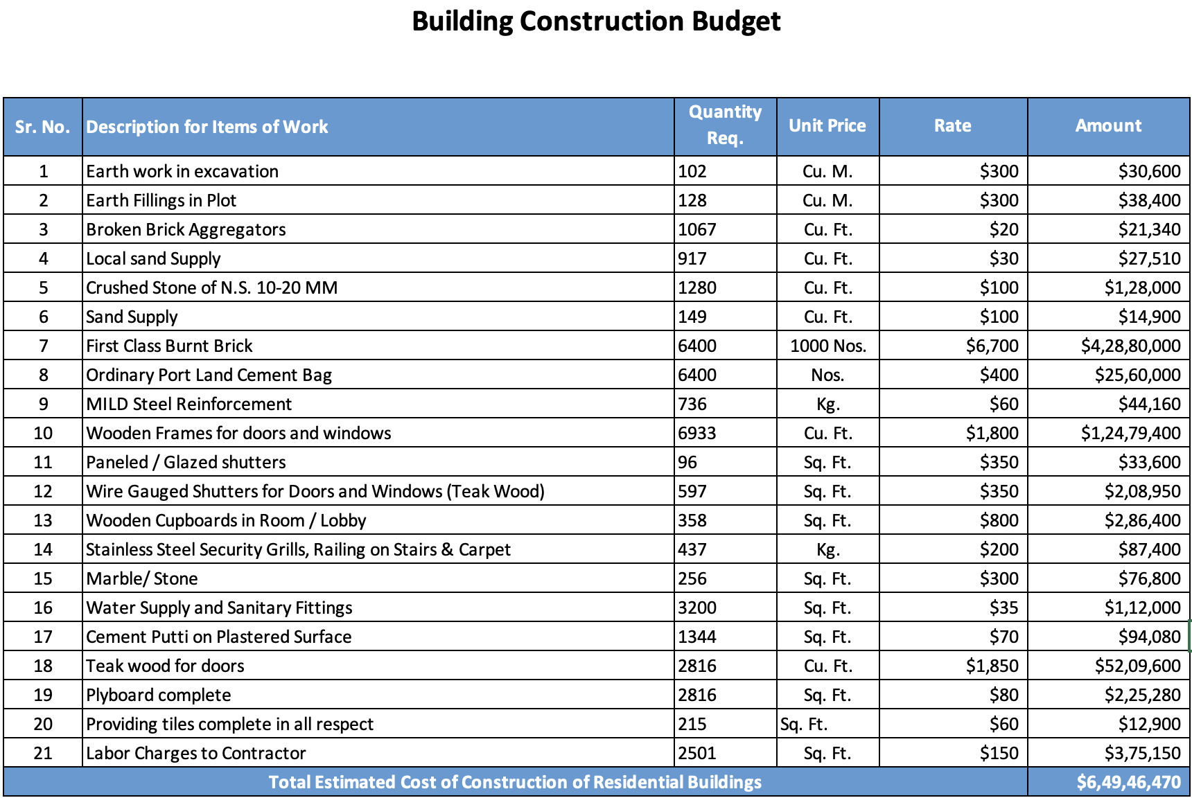 Top 10 Construction Budget Templates To Simplify Your Project