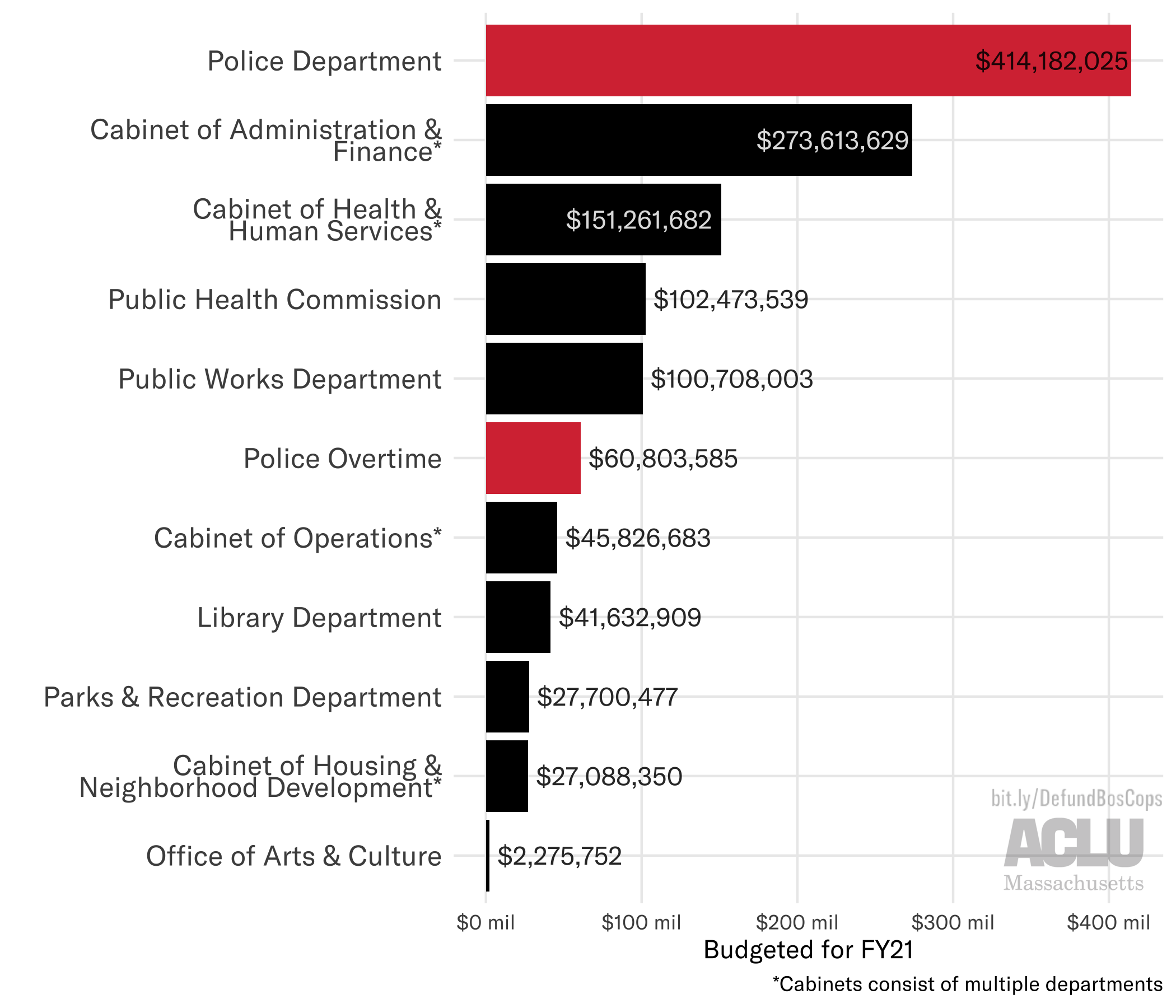 Police Department Budget Template