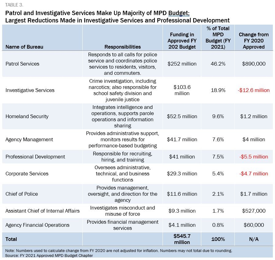 Police Department Budget Template