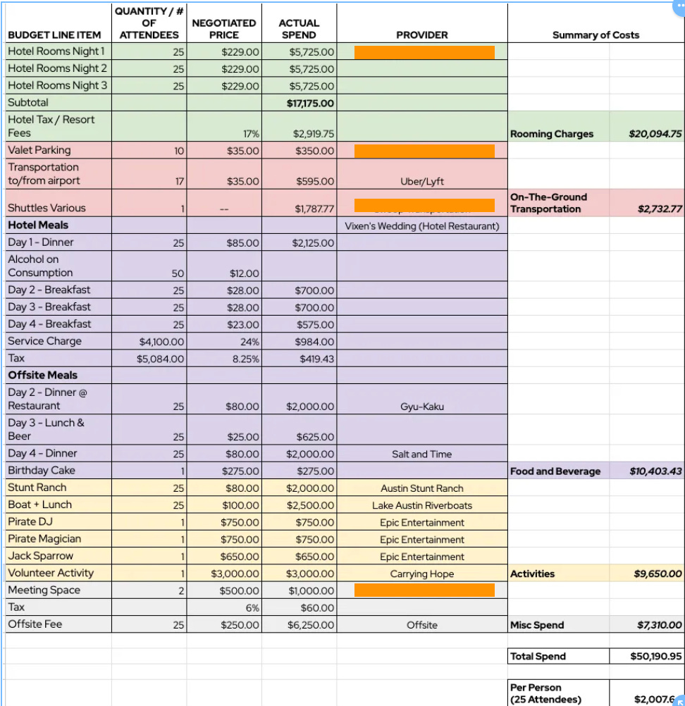 What To Budget For Your Next Company Retreat Example Offsite Experiences Based On Different Levels Of Investment 