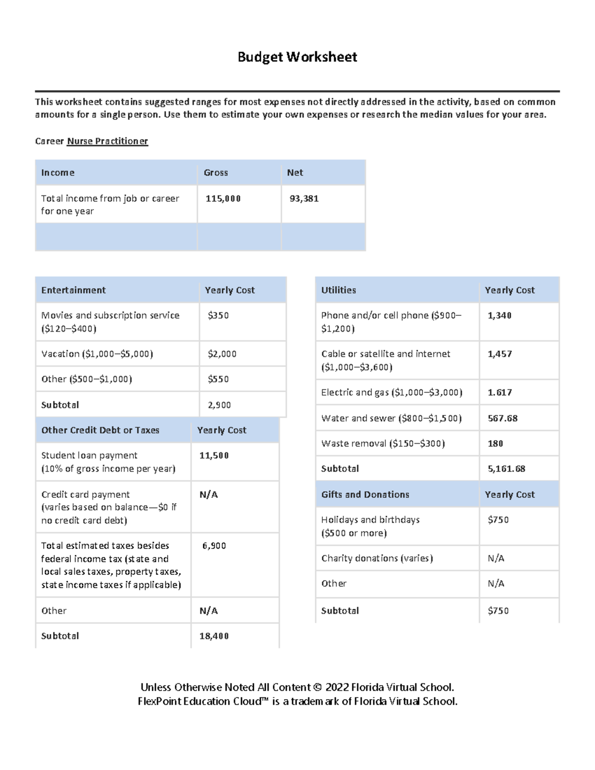 Creating A Budget Worksheet Answers - Personal Budget Worksheet Answer Key