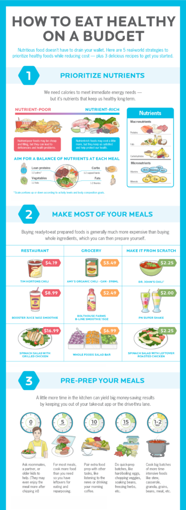 Eating Healthy On A Budget